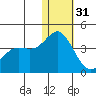 Etienne Bay tide chart for Saturday, December 31, 2022