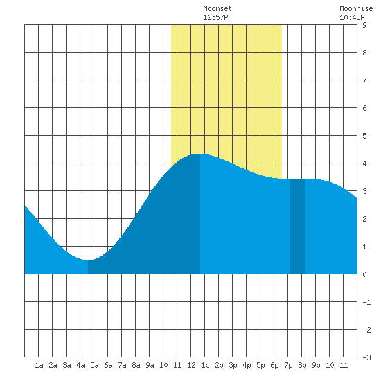 Etienne Bay tide chart for Tuesday, January 10, 2023