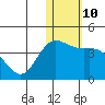 Etienne Bay tide chart for Tuesday, January 10, 2023