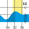 Etienne Bay tide chart for Wednesday, January 11, 2023