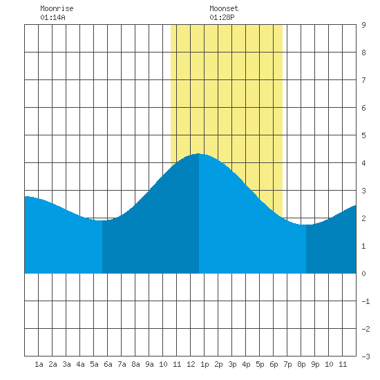 Etienne Bay tide chart for Friday, January 13, 2023