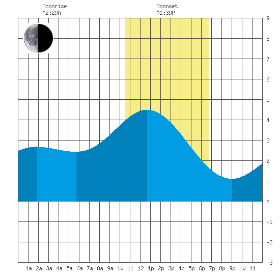 Etienne Bay tide chart for Saturday, January 14, 2023