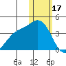 Etienne Bay tide chart for Tuesday, January 17, 2023