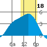Etienne Bay tide chart for Wednesday, January 18, 2023