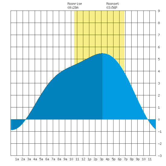 Etienne Bay tide chart for Thursday, January 19, 2023