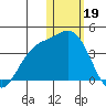 Etienne Bay tide chart for Thursday, January 19, 2023