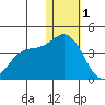Etienne Bay tide chart for Sunday, January 1, 2023