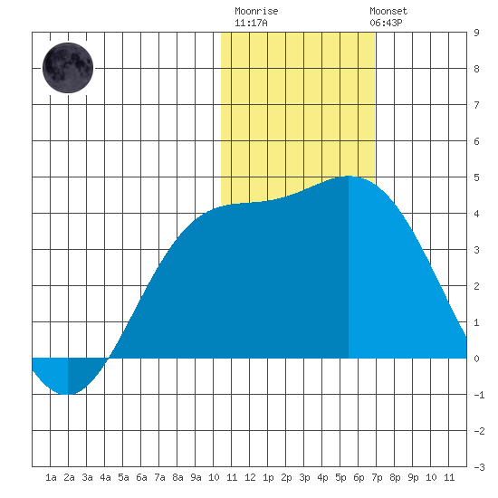 Etienne Bay tide chart for Saturday, January 21, 2023