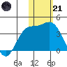Etienne Bay tide chart for Saturday, January 21, 2023
