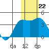 Etienne Bay tide chart for Sunday, January 22, 2023