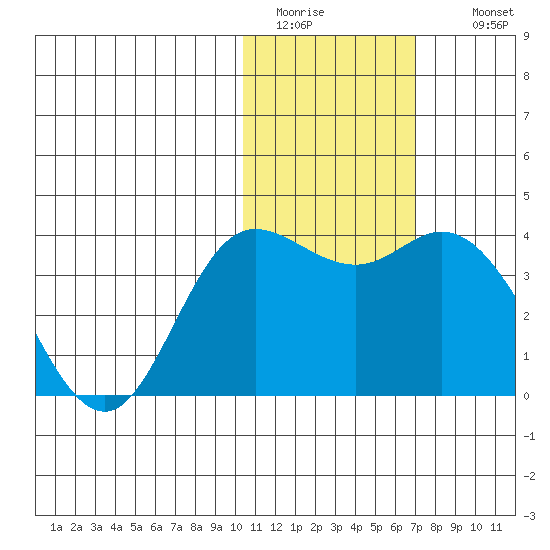 Etienne Bay tide chart for Monday, January 23, 2023