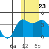 Etienne Bay tide chart for Monday, January 23, 2023