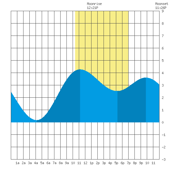Etienne Bay tide chart for Tuesday, January 24, 2023