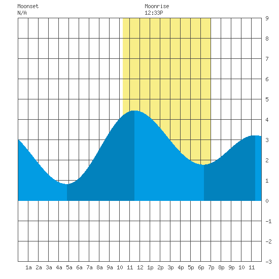 Etienne Bay tide chart for Wednesday, January 25, 2023
