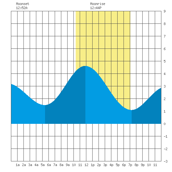 Etienne Bay tide chart for Thursday, January 26, 2023