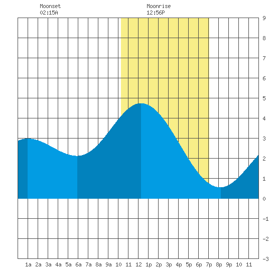Etienne Bay tide chart for Friday, January 27, 2023