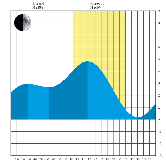 Etienne Bay tide chart for Saturday, January 28, 2023