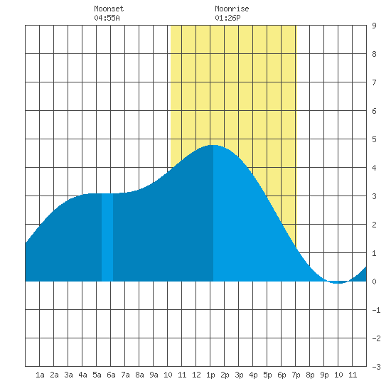 Etienne Bay tide chart for Sunday, January 29, 2023