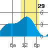 Etienne Bay tide chart for Sunday, January 29, 2023