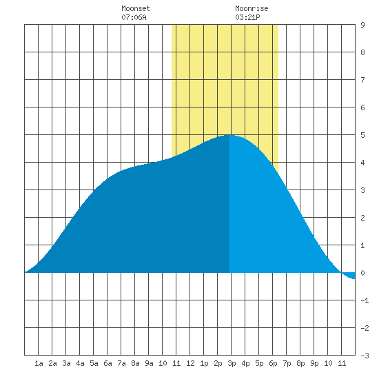 Etienne Bay tide chart for Monday, January 2, 2023