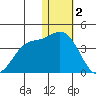 Etienne Bay tide chart for Monday, January 2, 2023