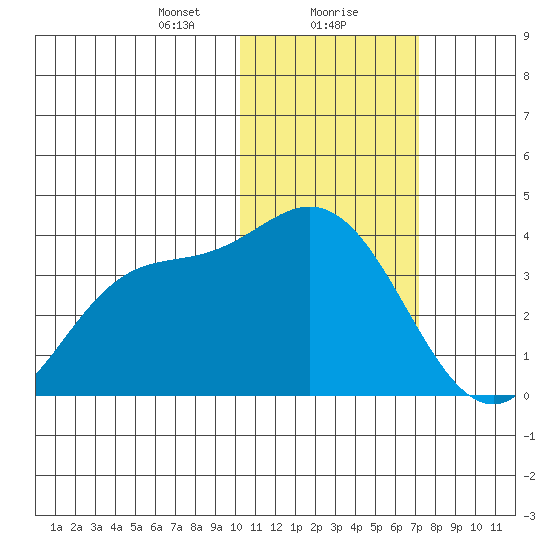 Etienne Bay tide chart for Monday, January 30, 2023