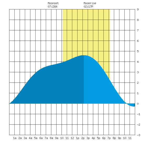 Etienne Bay tide chart for Tuesday, January 31, 2023