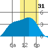 Etienne Bay tide chart for Tuesday, January 31, 2023