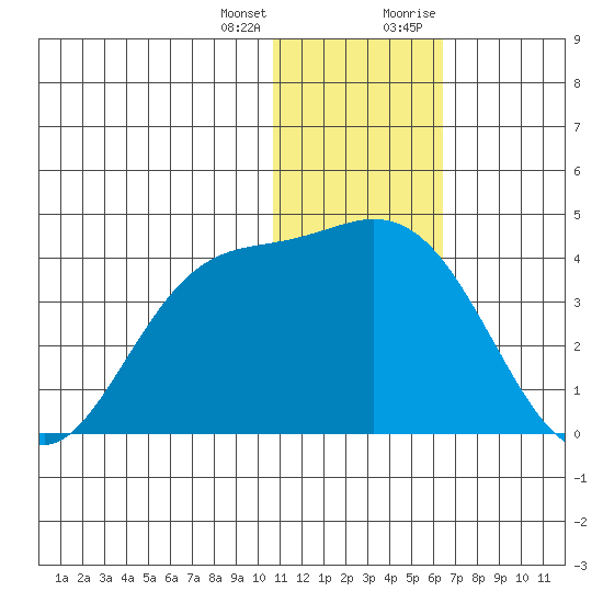 Etienne Bay tide chart for Tuesday, January 3, 2023