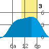 Etienne Bay tide chart for Tuesday, January 3, 2023