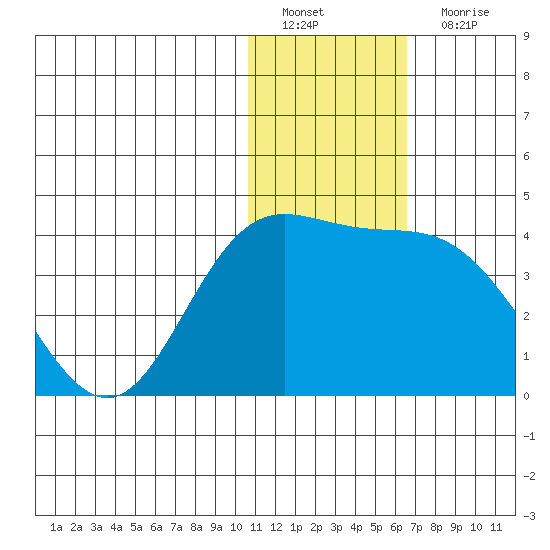 Etienne Bay tide chart for Sunday, January 8, 2023