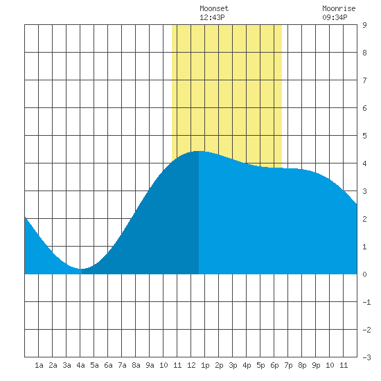 Etienne Bay tide chart for Monday, January 9, 2023