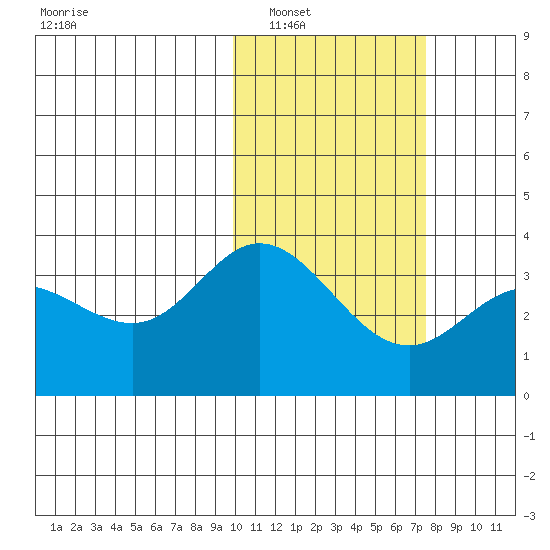 Etienne Bay tide chart for Friday, February 10, 2023