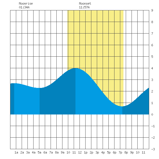 Etienne Bay tide chart for Saturday, February 11, 2023