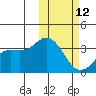Etienne Bay tide chart for Sunday, February 12, 2023