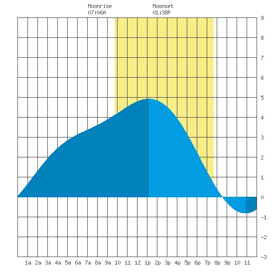 Etienne Bay tide chart for Wednesday, February 15, 2023