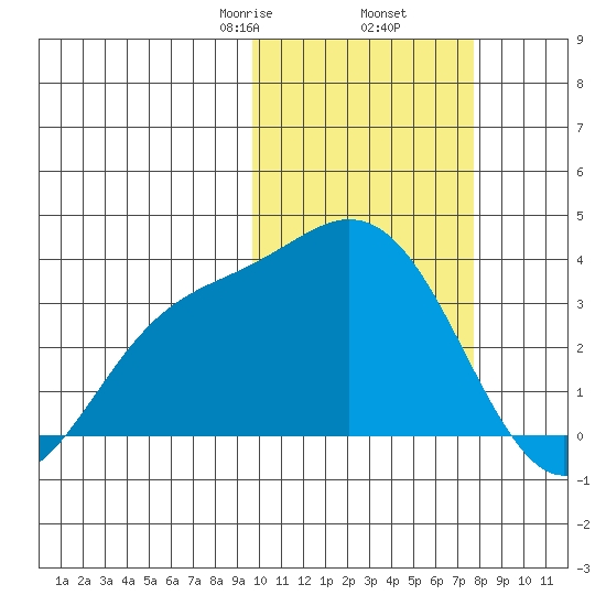 Etienne Bay tide chart for Thursday, February 16, 2023