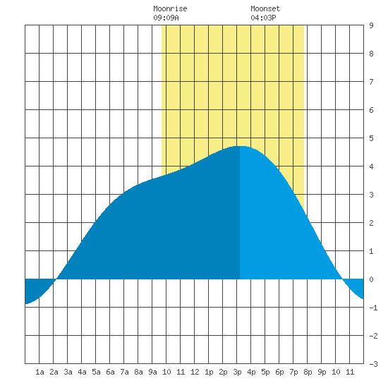 Etienne Bay tide chart for Friday, February 17, 2023