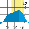 Etienne Bay tide chart for Friday, February 17, 2023
