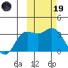 Etienne Bay tide chart for Sunday, February 19, 2023