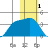 Etienne Bay tide chart for Wednesday, February 1, 2023