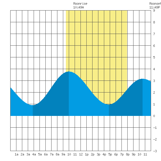 Etienne Bay tide chart for Wednesday, February 22, 2023