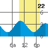 Etienne Bay tide chart for Wednesday, February 22, 2023