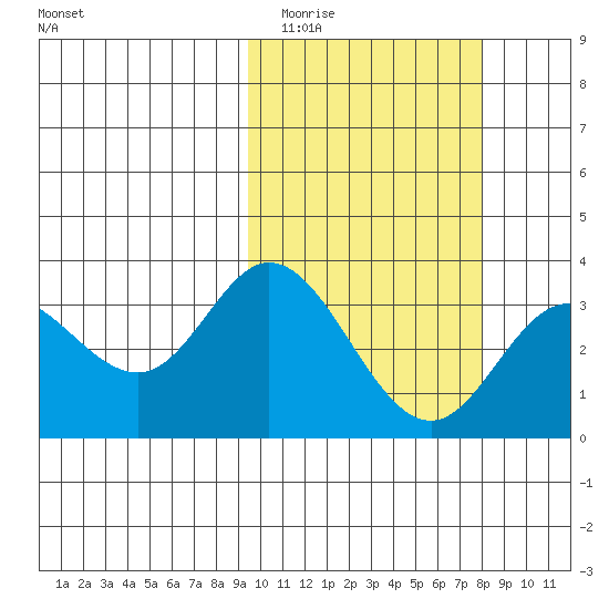 Etienne Bay tide chart for Thursday, February 23, 2023