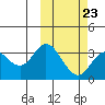 Etienne Bay tide chart for Thursday, February 23, 2023