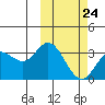 Etienne Bay tide chart for Friday, February 24, 2023