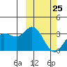 Etienne Bay tide chart for Saturday, February 25, 2023