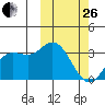 Etienne Bay tide chart for Sunday, February 26, 2023