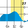 Etienne Bay tide chart for Monday, February 27, 2023