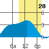 Etienne Bay tide chart for Tuesday, February 28, 2023